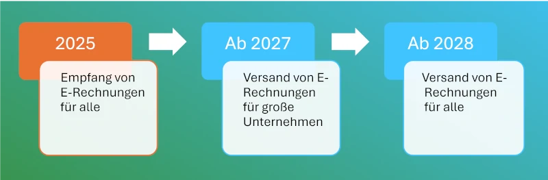 E-Rechnungspflicht Fristen und Übergangsphasen