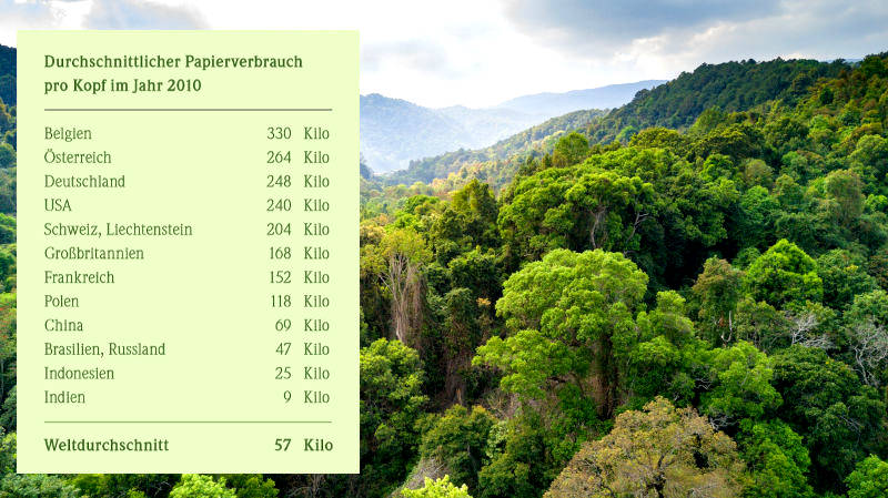 Durchschnittlicher Papierverbrauch pro Kopf im Jahr 2010