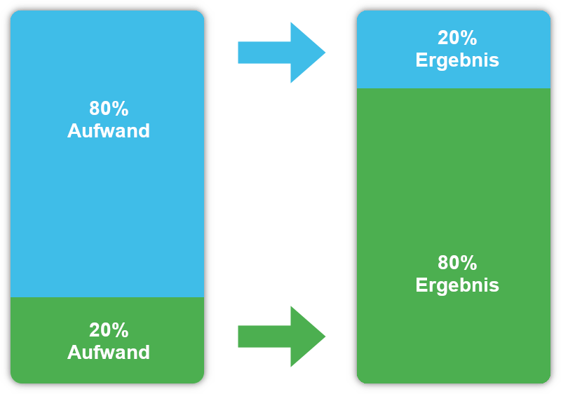 Pareto-Prinzip