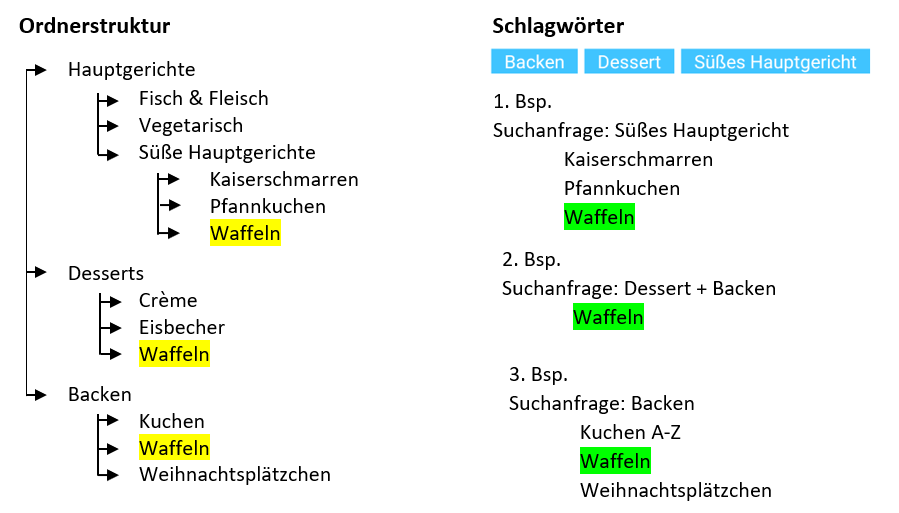 Rezeptstruktur dank Schlagwörtern